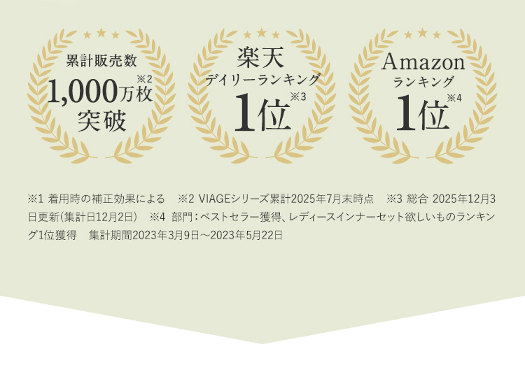 累計販売数500万枚突破※2 楽天年間ランキング1位※3 ナイトブラ利用者が選ぶオススメしたいナイトブラNo.1※4